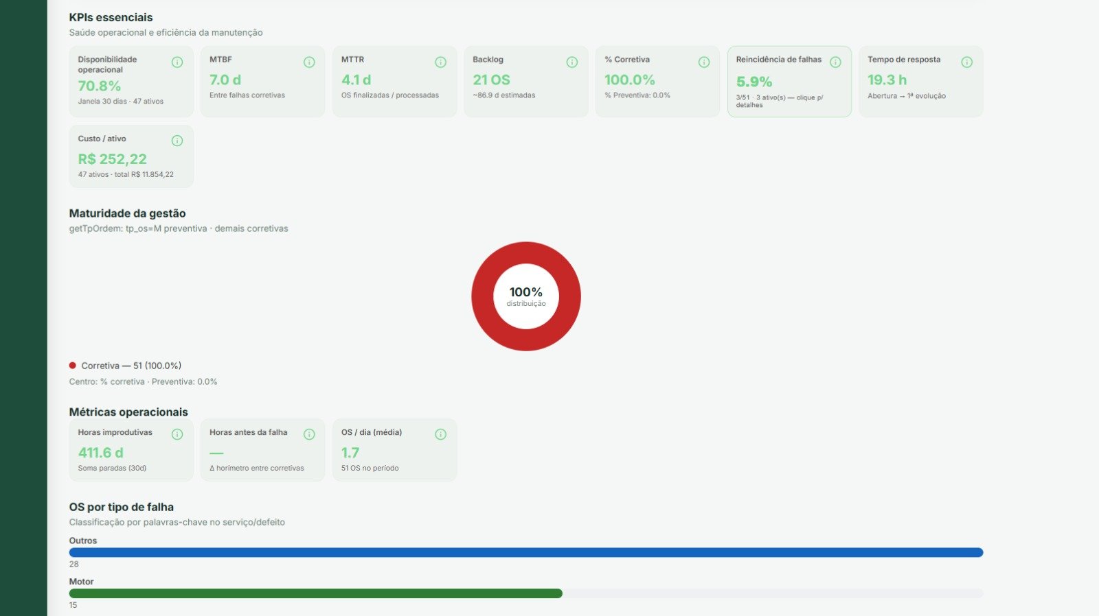 Painel de KPIs de manutenção com MTBF, MTTR e backlog